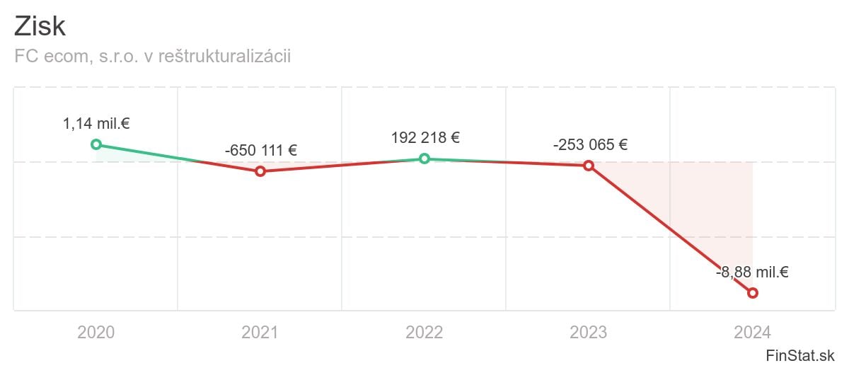 zisk-fc-ecom-sro-v-restrukturalizacii (1)