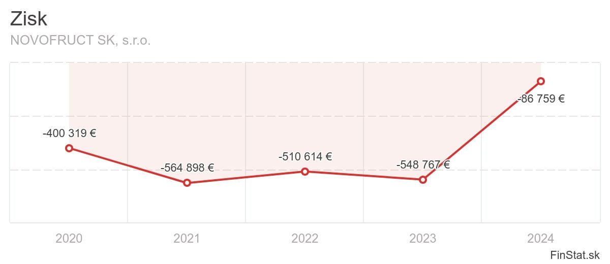 zisk-novofruct-sk-sro