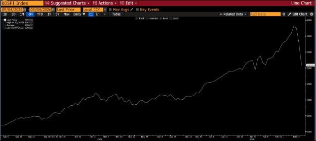 Juhokórejský akciový index KOSPI (6m)
Zdroj: Bloomberg terminál, XTB