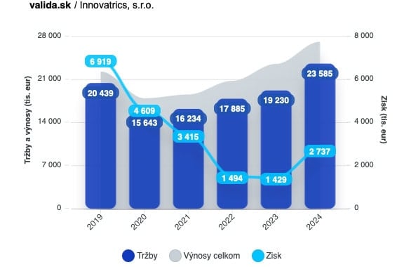 Hospodárske výsledky - zisk, tržby Innovatrics
