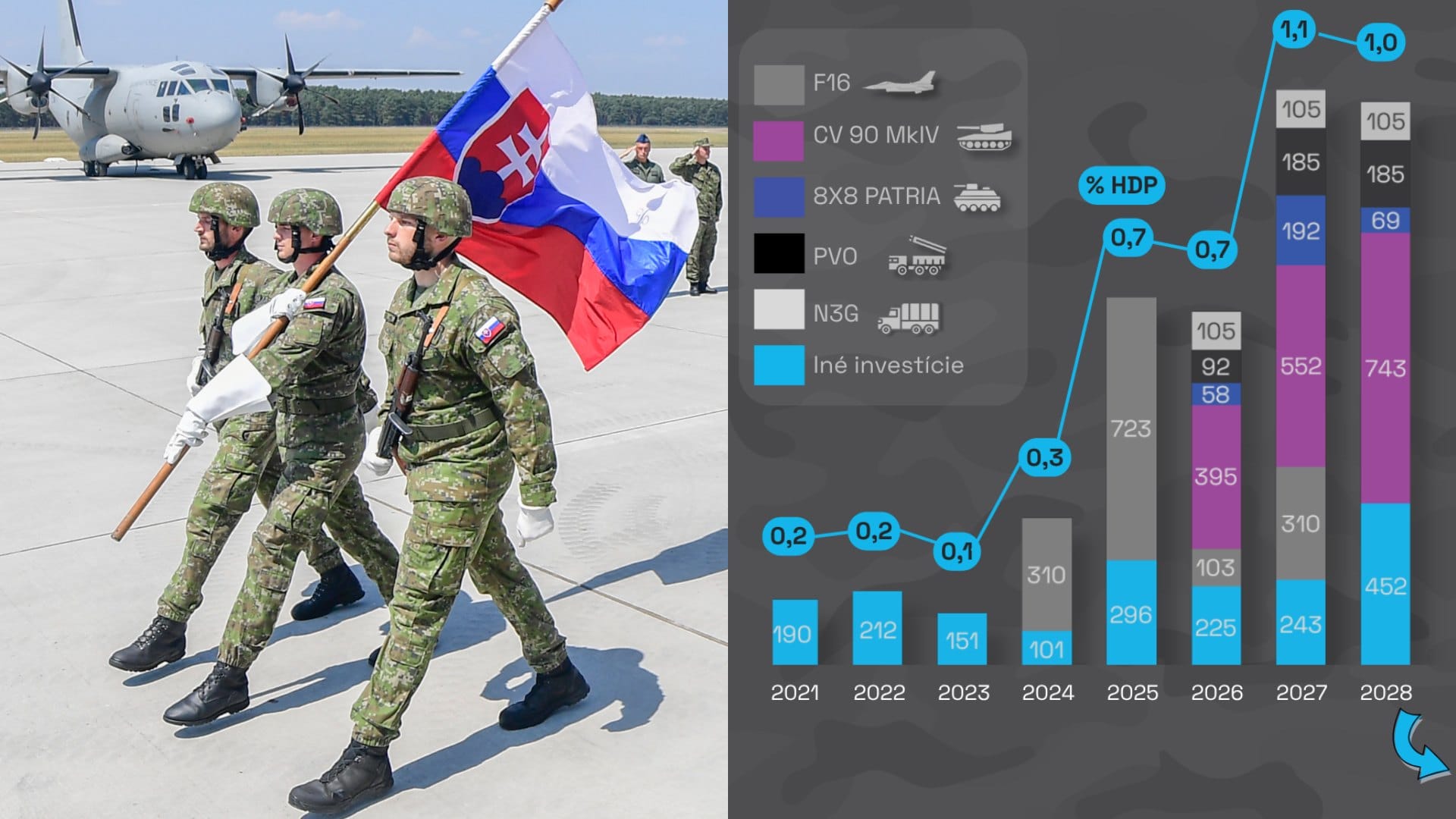 Investície do vybavenia armády tento rok dosiahnu takmer miliardu, v budúcom roku viac ako 1,5 milia