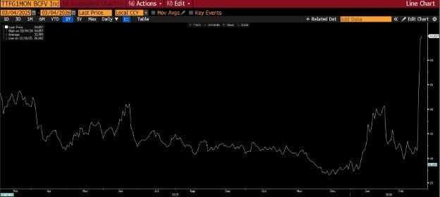 Cena TTF plynu za MWh