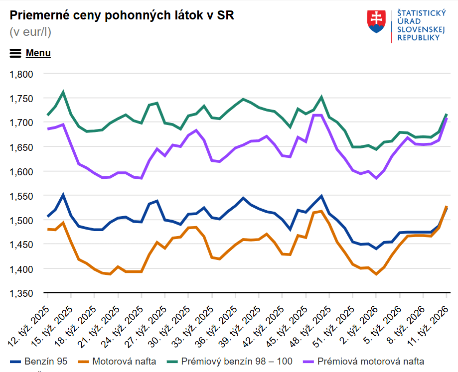 Štatistický úrad SR