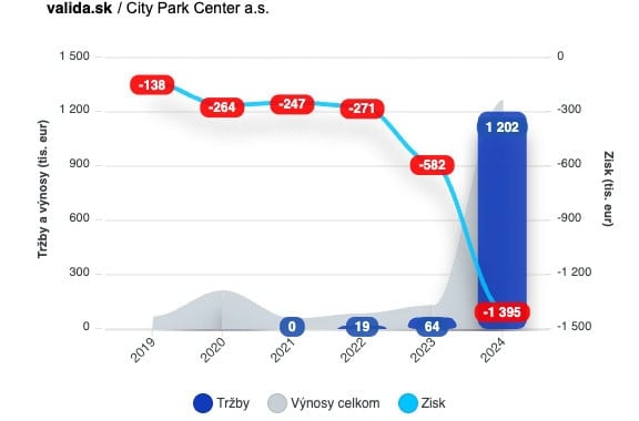 Villa Sandy, Hospodárske výsledky - zisk, tržby