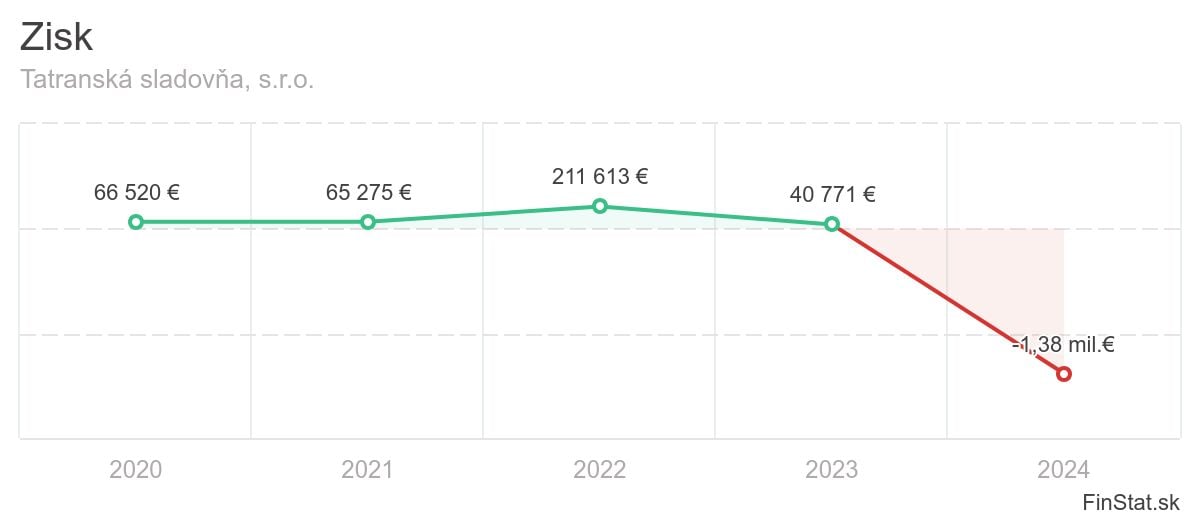 zisk-tatranska-sladovna-sro