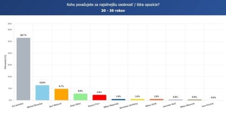 Prieskum SCIO pre Startitup