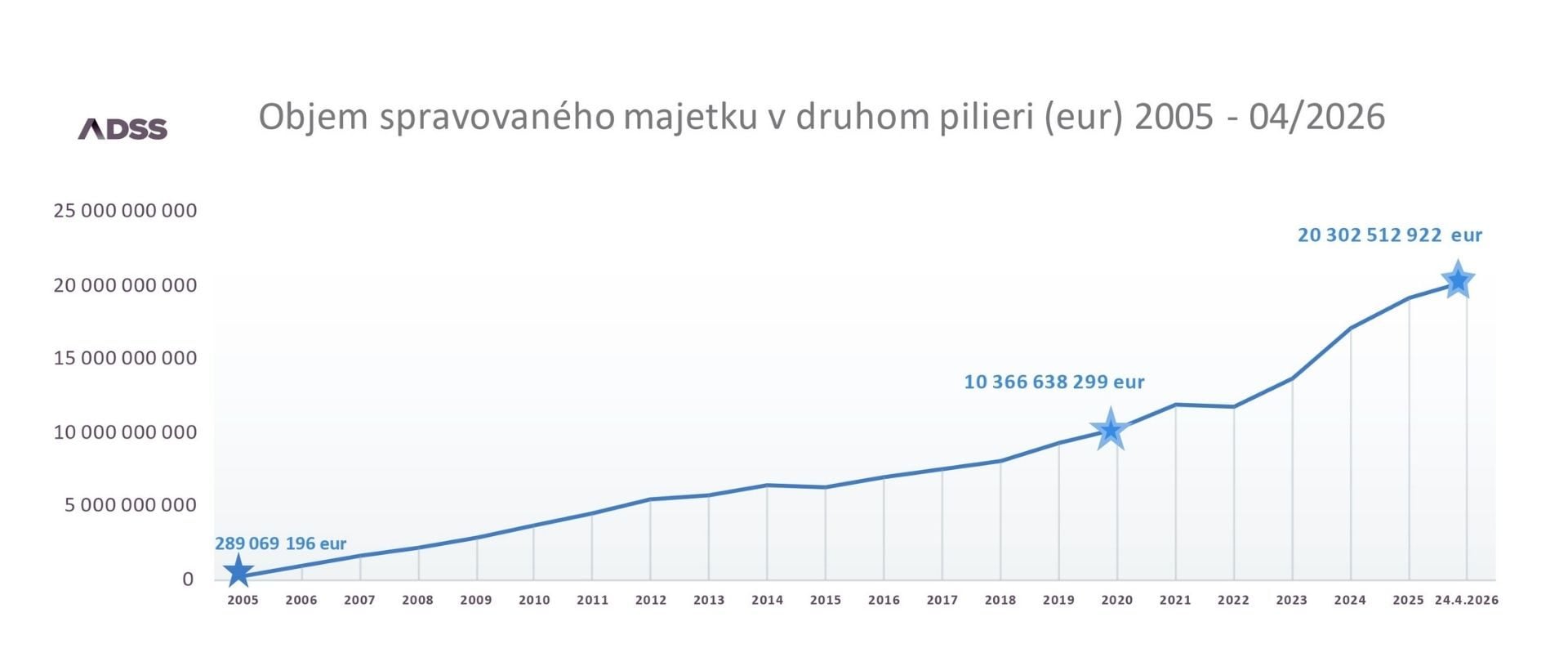 majetok, druhy pilier