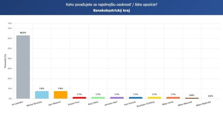 Prieskum SCIO pre Startitup