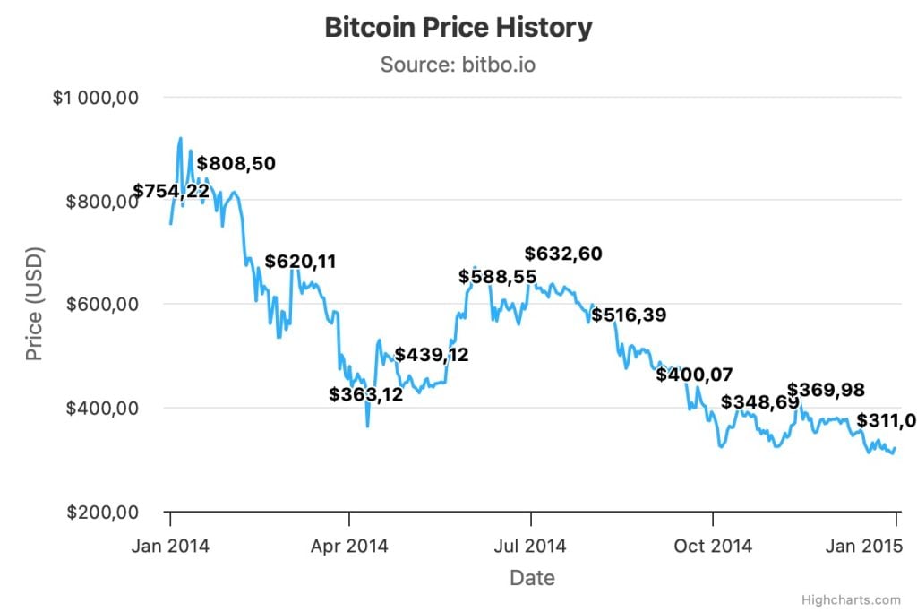 bitcoin price history, história cien