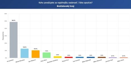 Prieskum SCIO pre Startitup