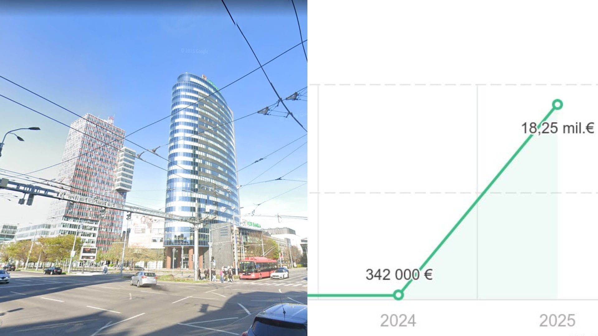 Firme z Bratislavy vystrelili tržby z 342-tisíc eur na 18,25 milióna