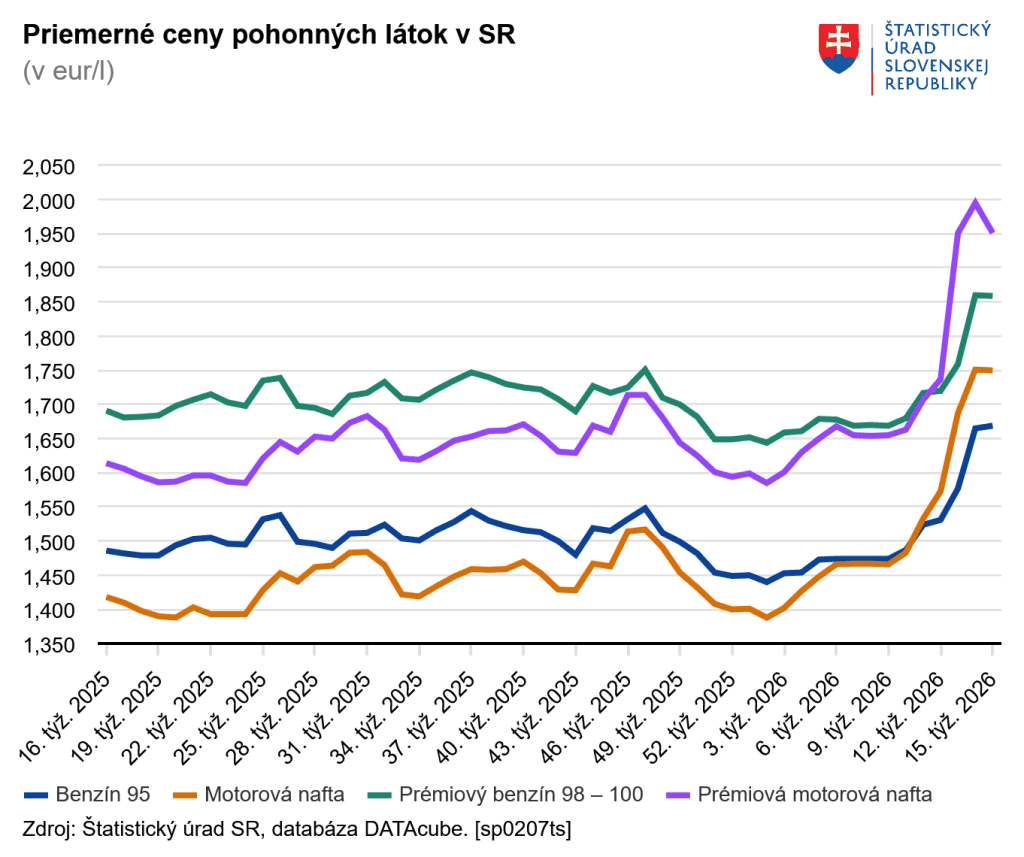 Priemerné ceny pohonných látok