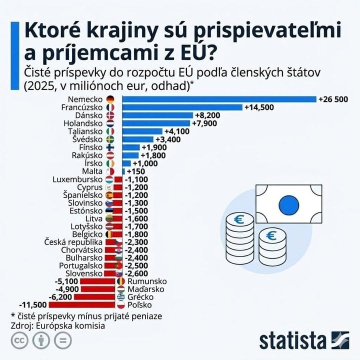 Európska komisia/ Statista