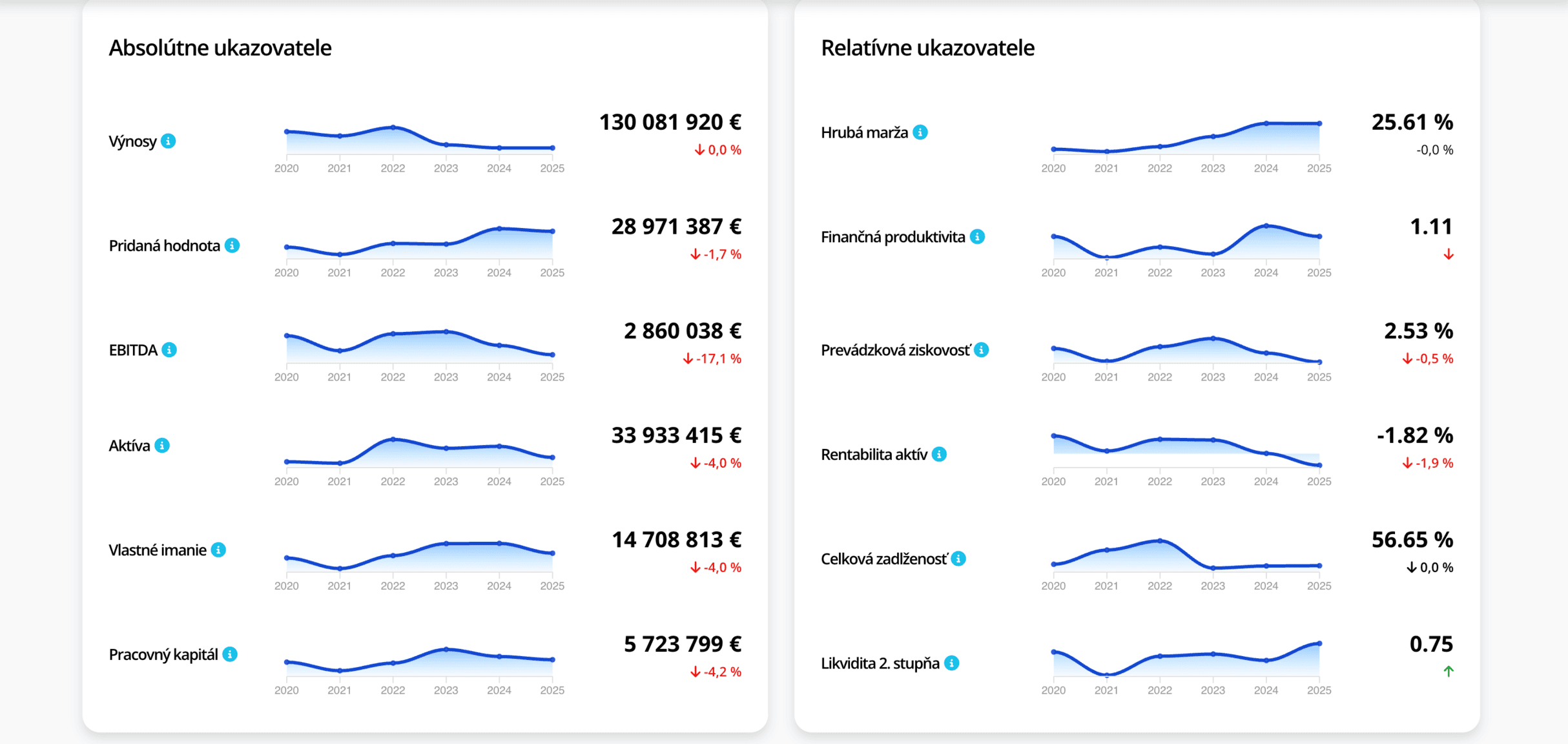 Milk Agro, tržby, zisk