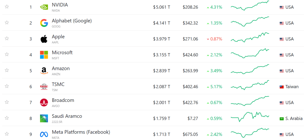 Nvidia kraľuje firmám v kapitalizácii