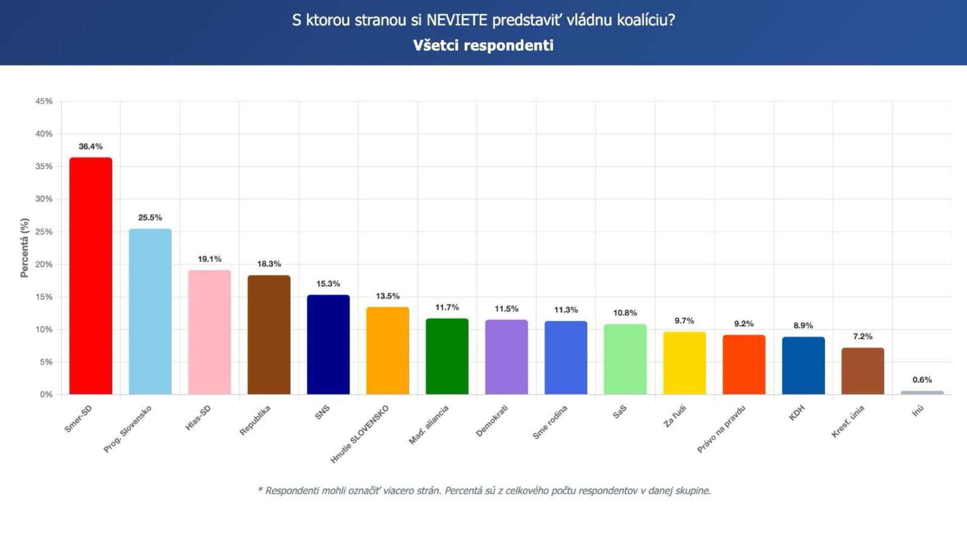 Koho voliči považujú za neakceptovateľného?