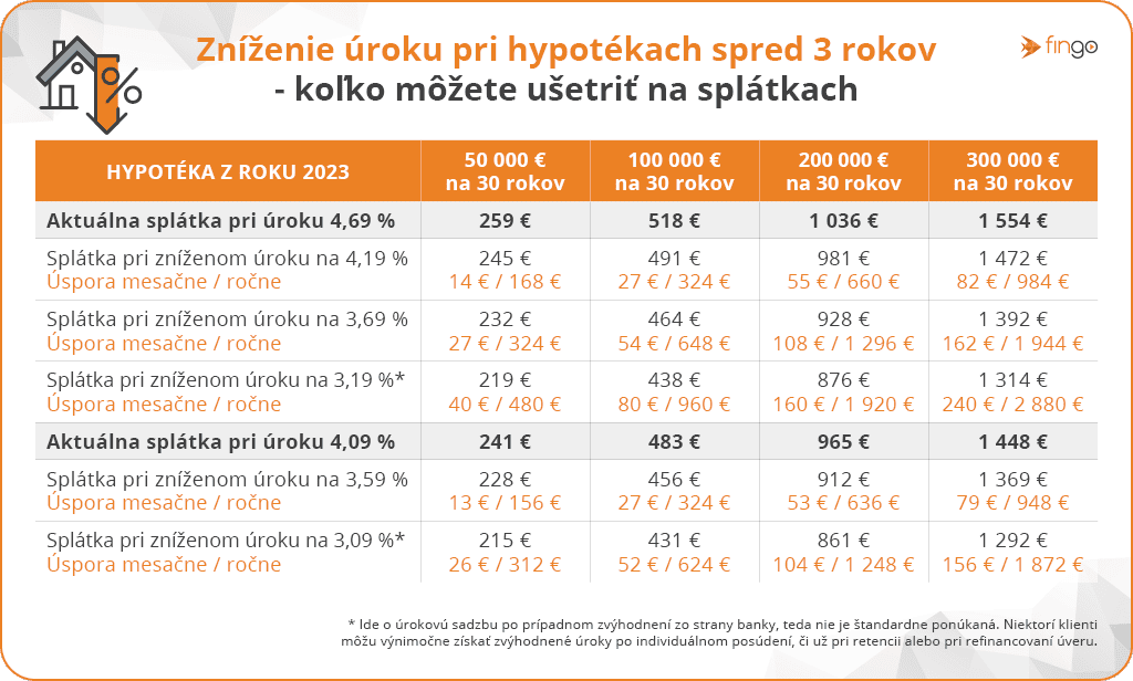 na snimke su uroky, hypoteky, splatky