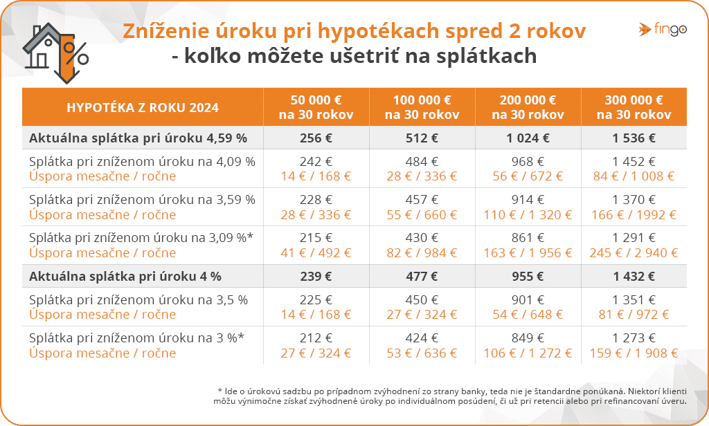 na snimke su uroky, hypoteky, splatky