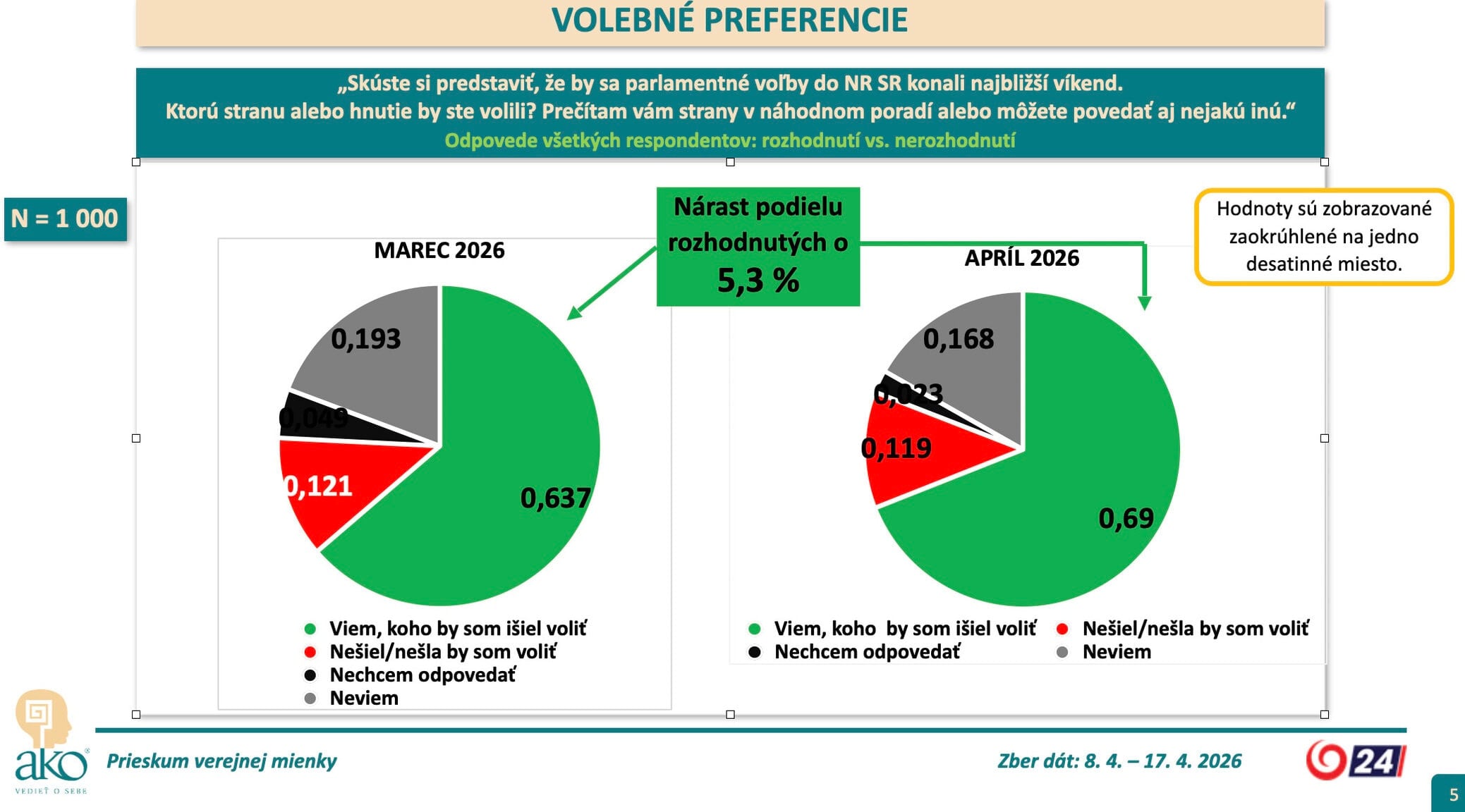 prieskum AKO pre JOJ 24
