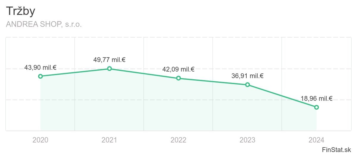 trzby-andrea-shop-sro