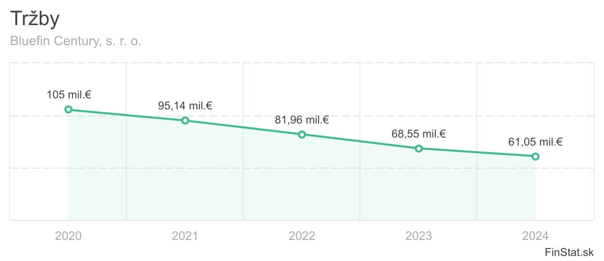trzby-bluefin-century-s-r-o