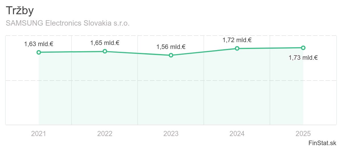 trzby-samsung-electronics-slovakia-sro
