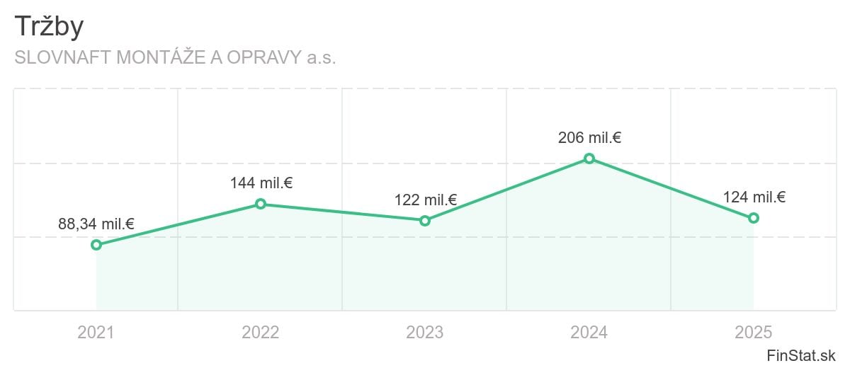 trzby-slovnaft-montaze-a-opravy-as