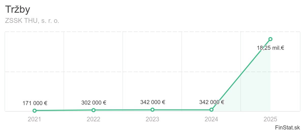 trzby-zssk-thu-s-r-o