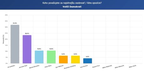 Prieskum SCIO pre Startitup