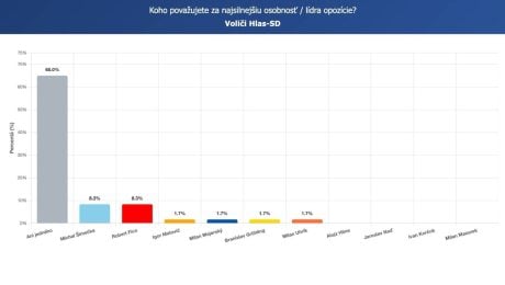 Prieskum SCIO pre Startitup