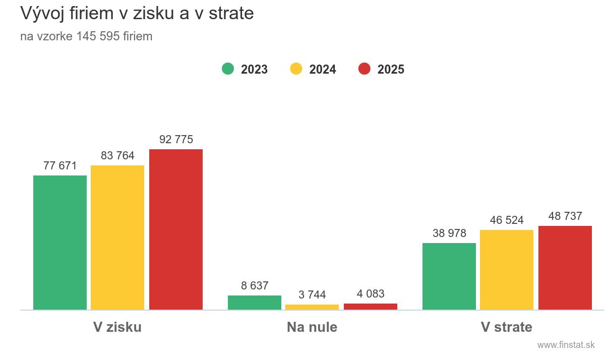 vyvoj-firiem-v-zisku-a-v-strate