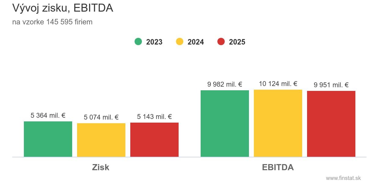 vyvoj-zisku-ebitda
