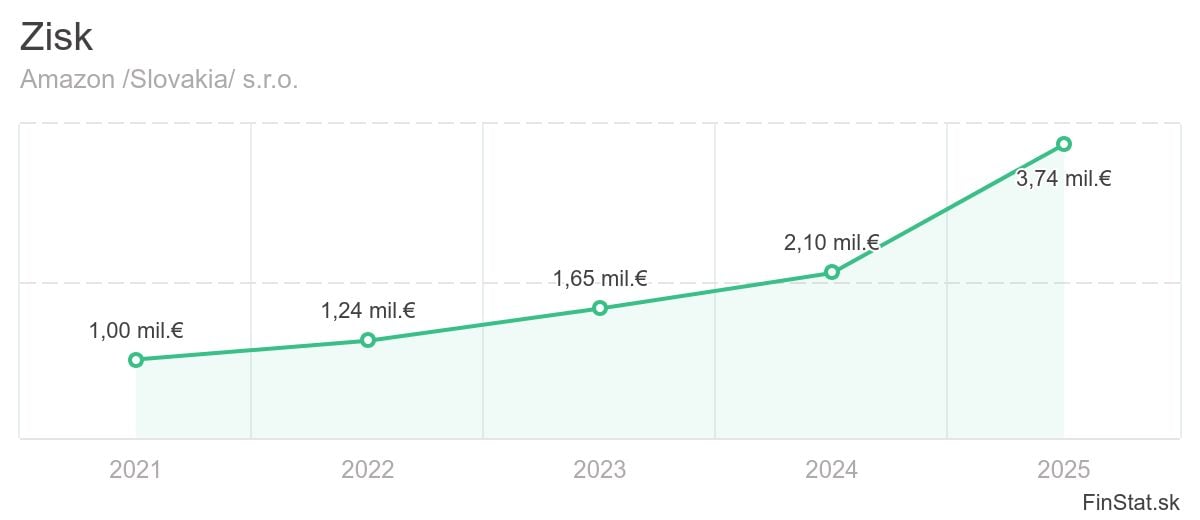 zisk-amazon-slovakia-sro