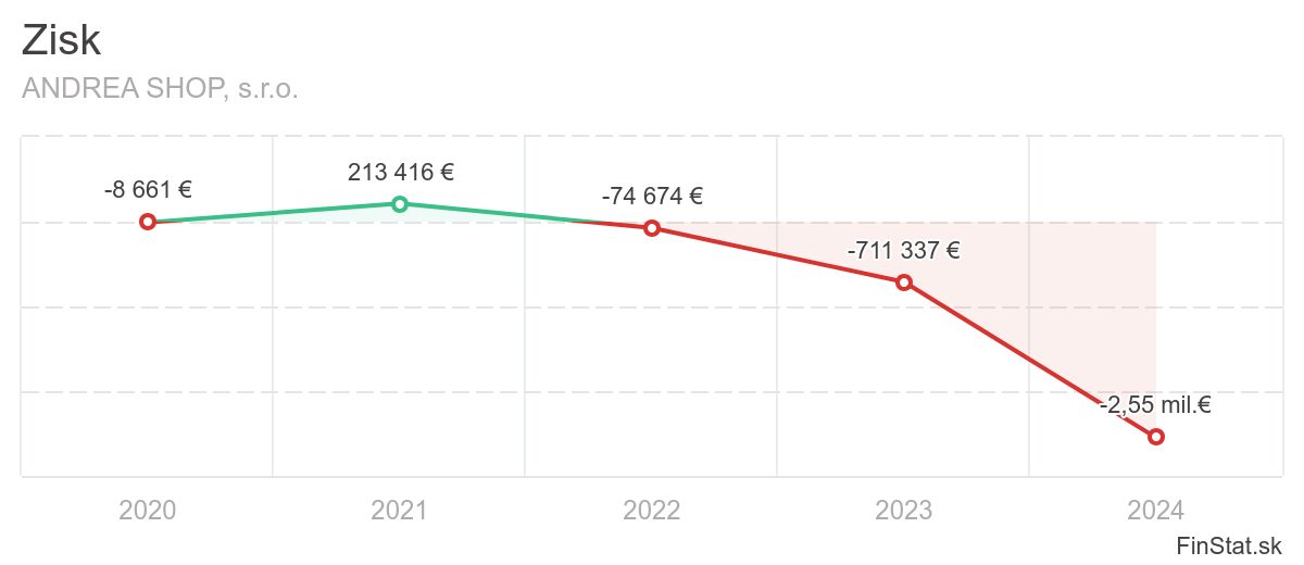 zisk-andrea-shop-sro