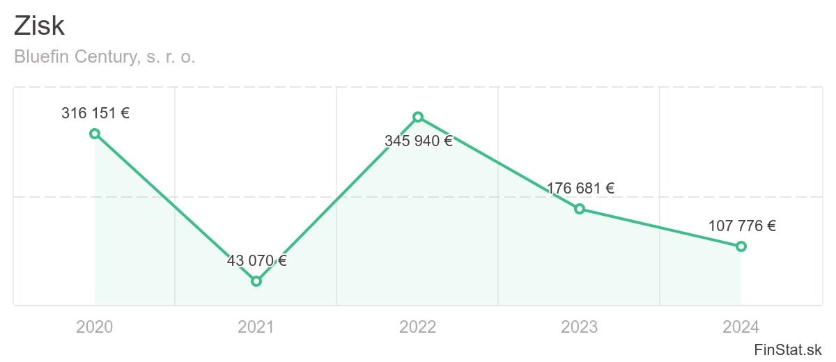 zisk-bluefin-century-s-r-o