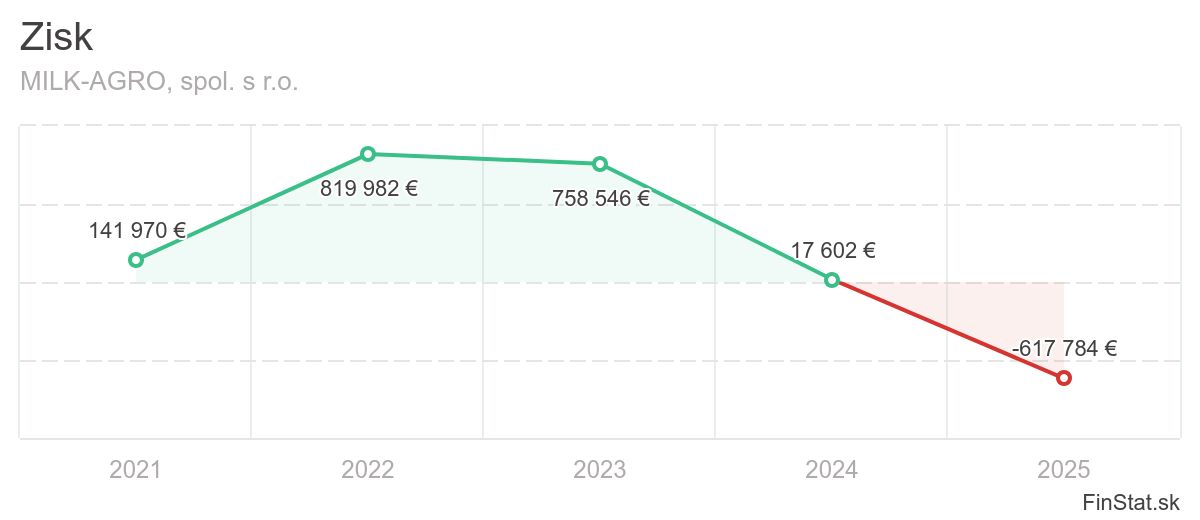 zisk-milkagro-spol-s-ro
