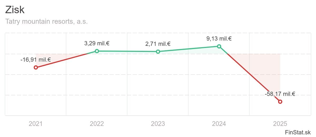 zisk-tatry-mountain-resorts-as-2