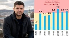 Dlh 7,9 miliardy eur ročne: Slovenská ilúzia o lacnom živote na dlh sa rúca, analytici varujú pred kolapsom dôchodkov