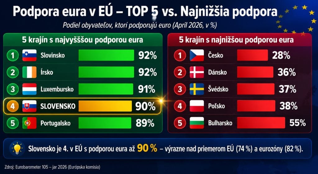 Euro na Slovensku podporuje 90 % obyvateľov