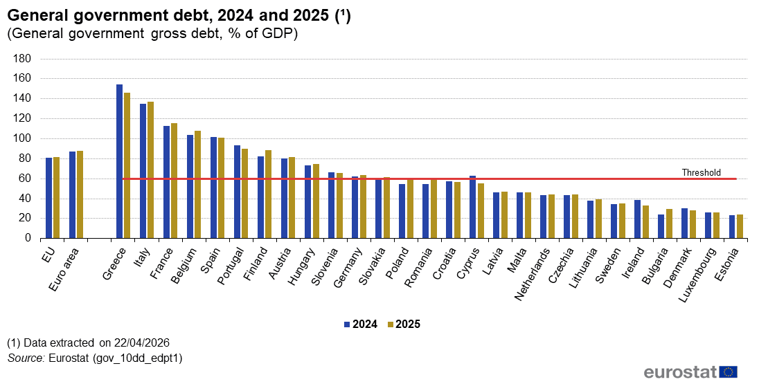General_government_debt,_2024_and_2025_(¹)_(General_government_gross_debt,_%_of_GDP)_2026_04_21