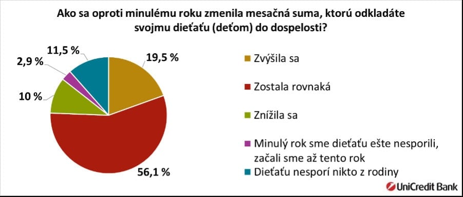 na snimke je graf dieta byvanie