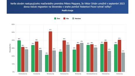 Pýtali sme sa Slovákov či veria tvrdeniu Pétera Magyara o navození migrantov na naše hranice.