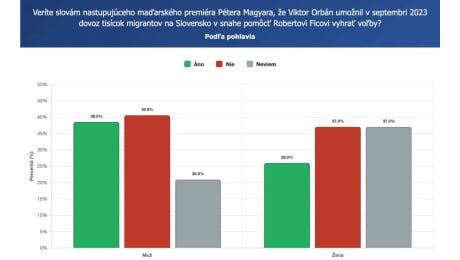 Pýtali sme sa Slovákov či veria tvrdeniu Pétera Magyara o navození migrantov na naše hranice.