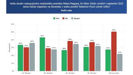 Pýtali sme sa Slovákov či veria tvrdeniu Pétera Magyara o navození migrantov na naše hranice.