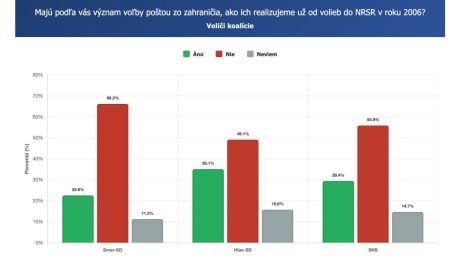 Má podľa Slovákom význam voľba zo zahraničia poštou ako ju poznáme od roku 2006?