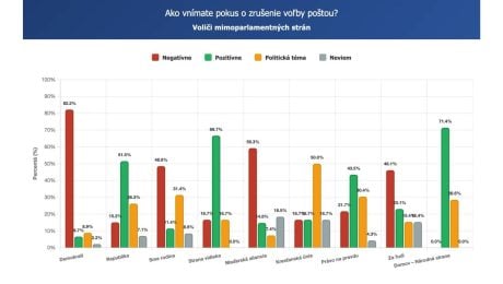 Ako vnímajú Slováci zušenie voľby poštou?