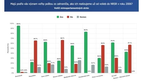 Má podľa Slovákom význam voľba zo zahraničia poštou ako ju poznáme od roku 2006?
