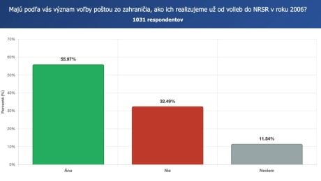 Má podľa Slovákom význam voľba zo zahraničia poštou ako ju poznáme od roku 2006?
