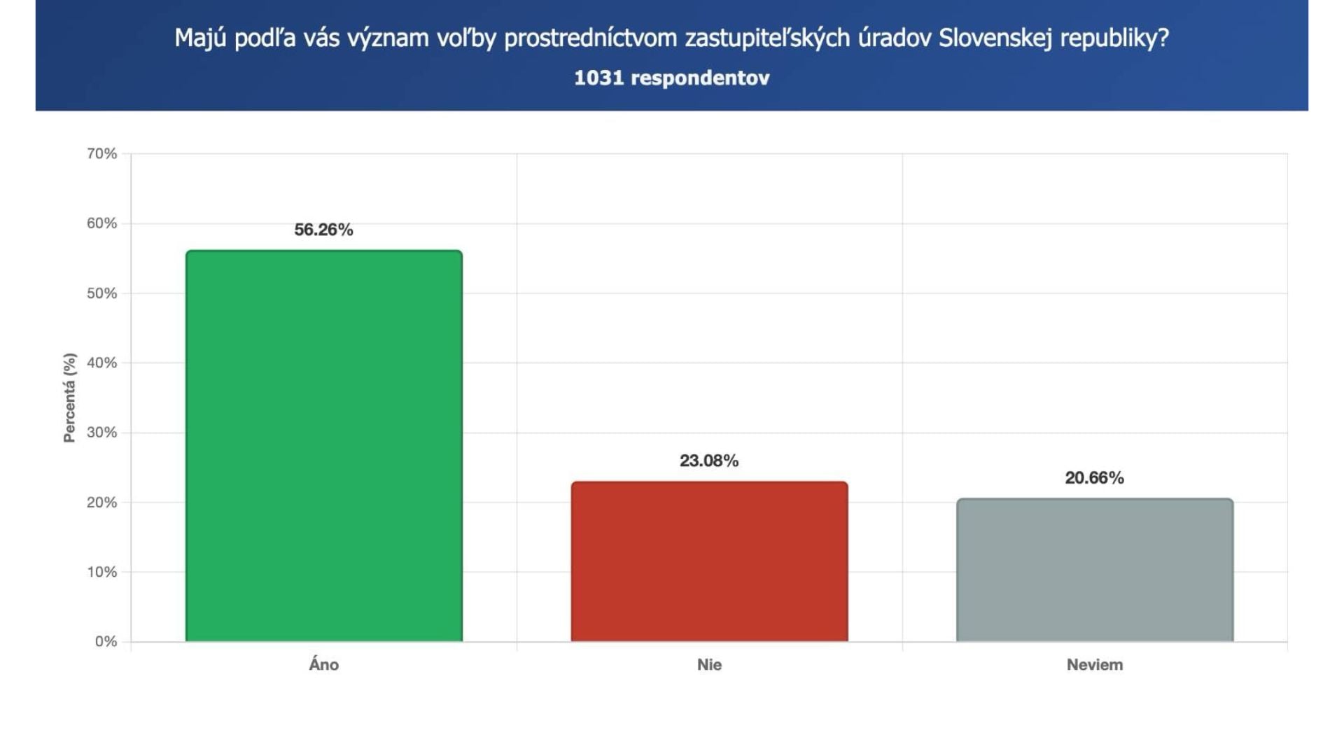 Podporujú Slováci voľbou zo zahraničia prostredníctvom zastupiteľských úradov?