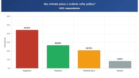 Ako vnímajú Slováci zušenie voľby poštou?